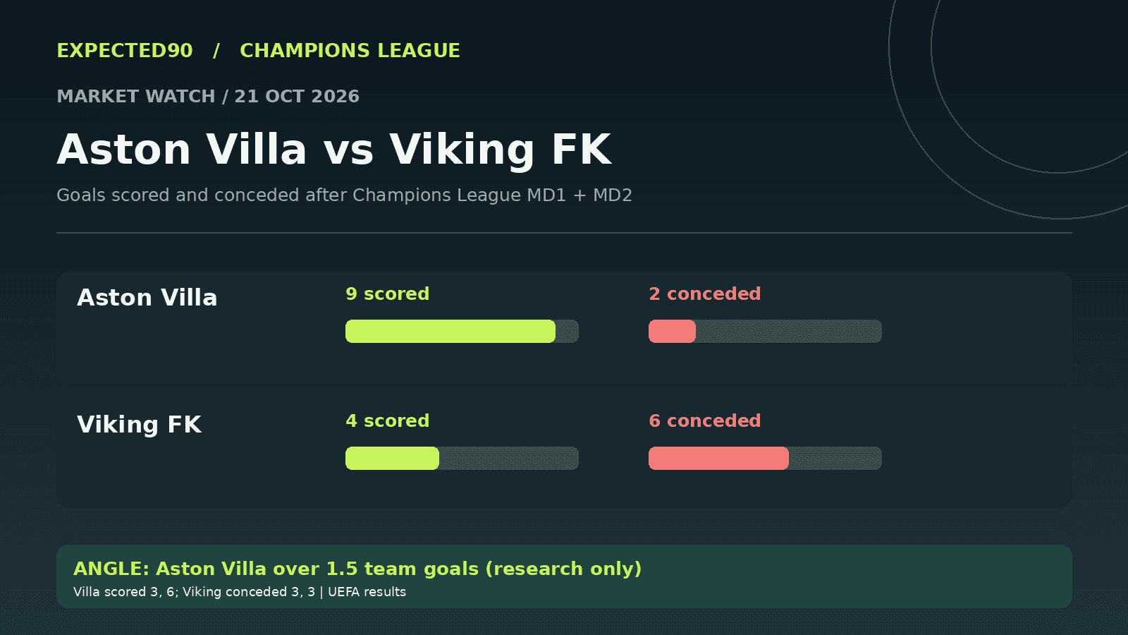 Aston Villa 9 goals scored and 2 conceded; Viking 4 scored and 6 conceded in their first two Champions League games.