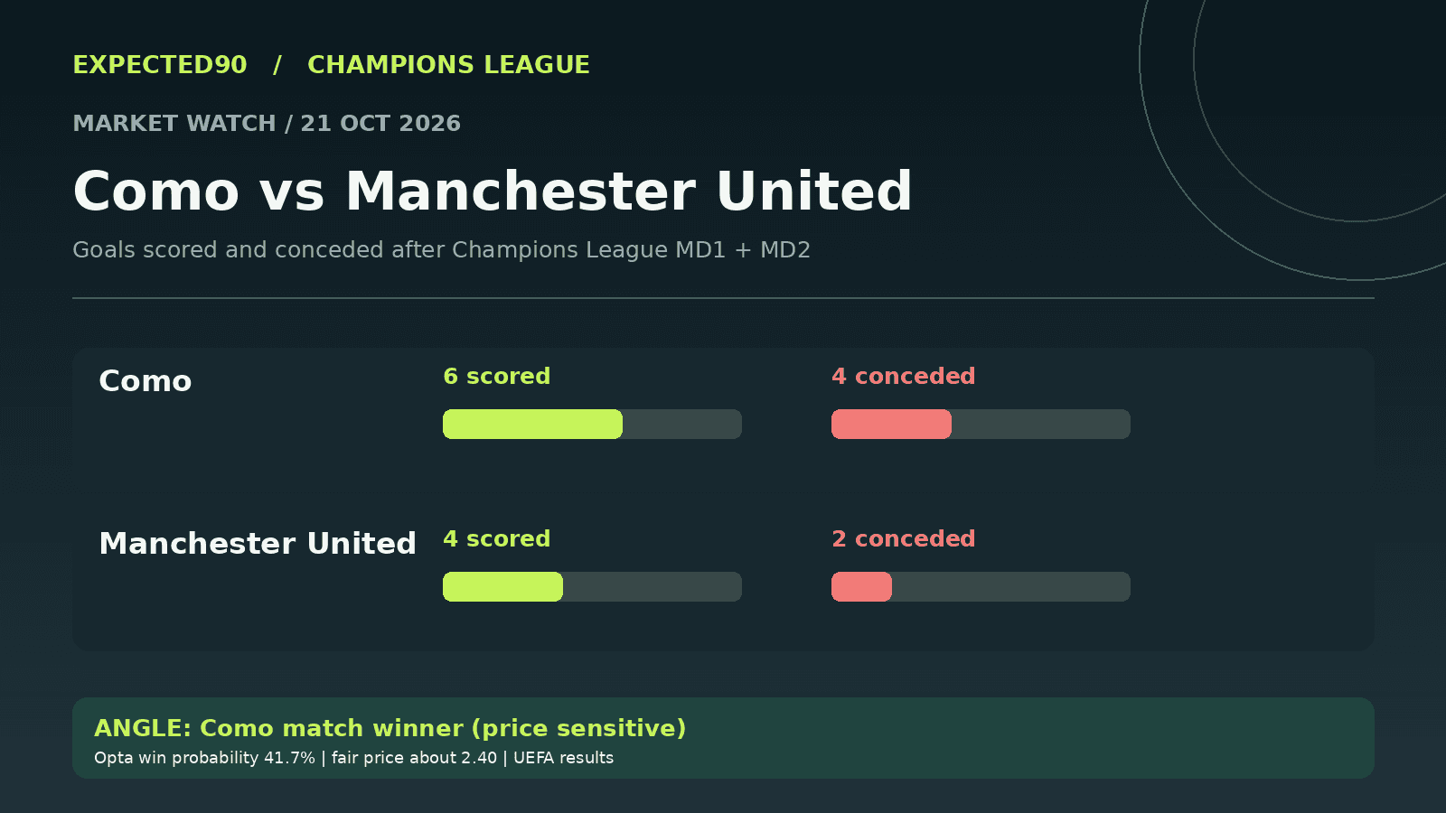 Como 6 goals scored and 4 conceded; Manchester United 4 scored and 2 conceded across their first two UCL fixtures.