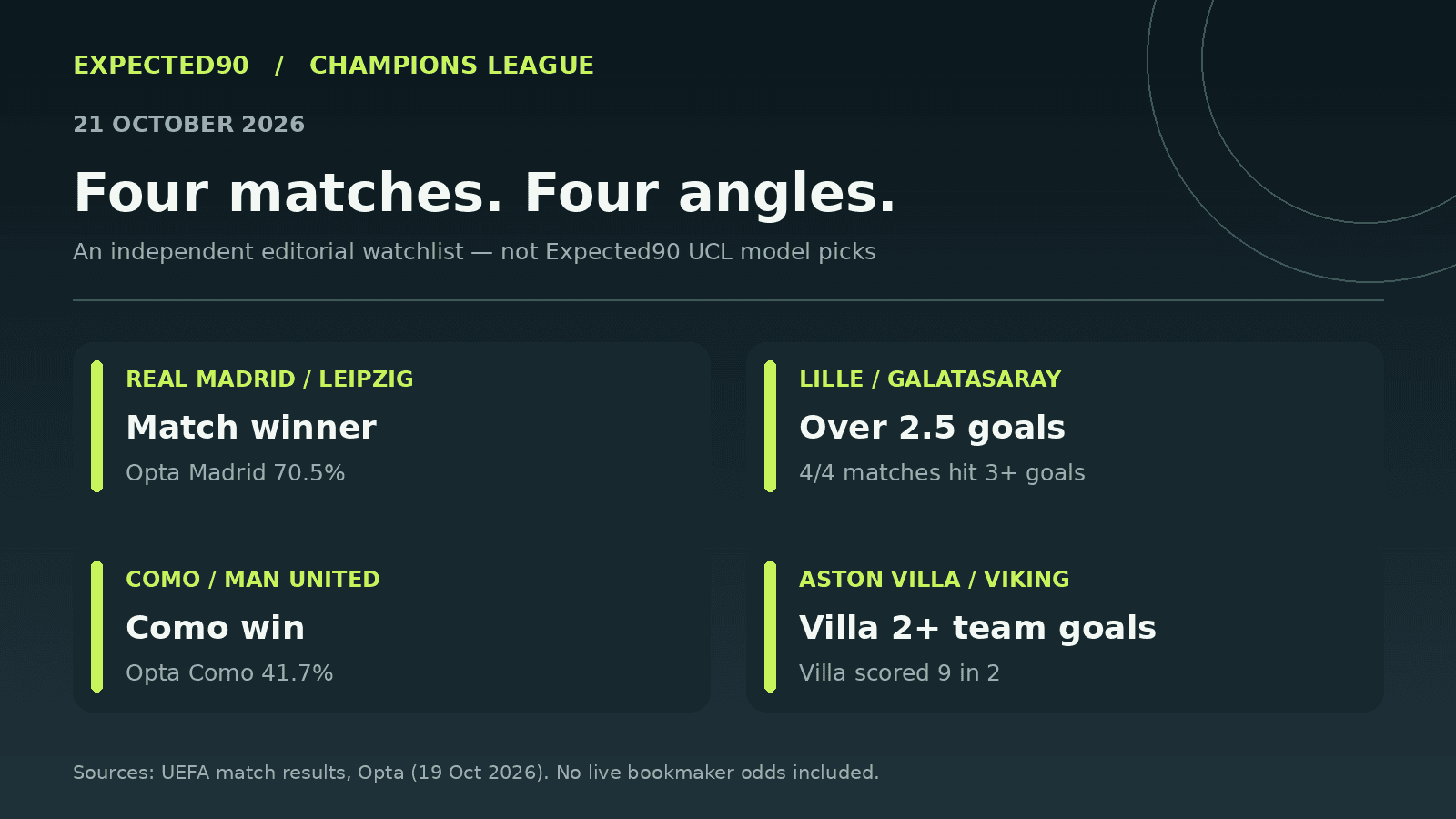 Four selected UCL matches, each paired with a market angle and its underlying statistic.