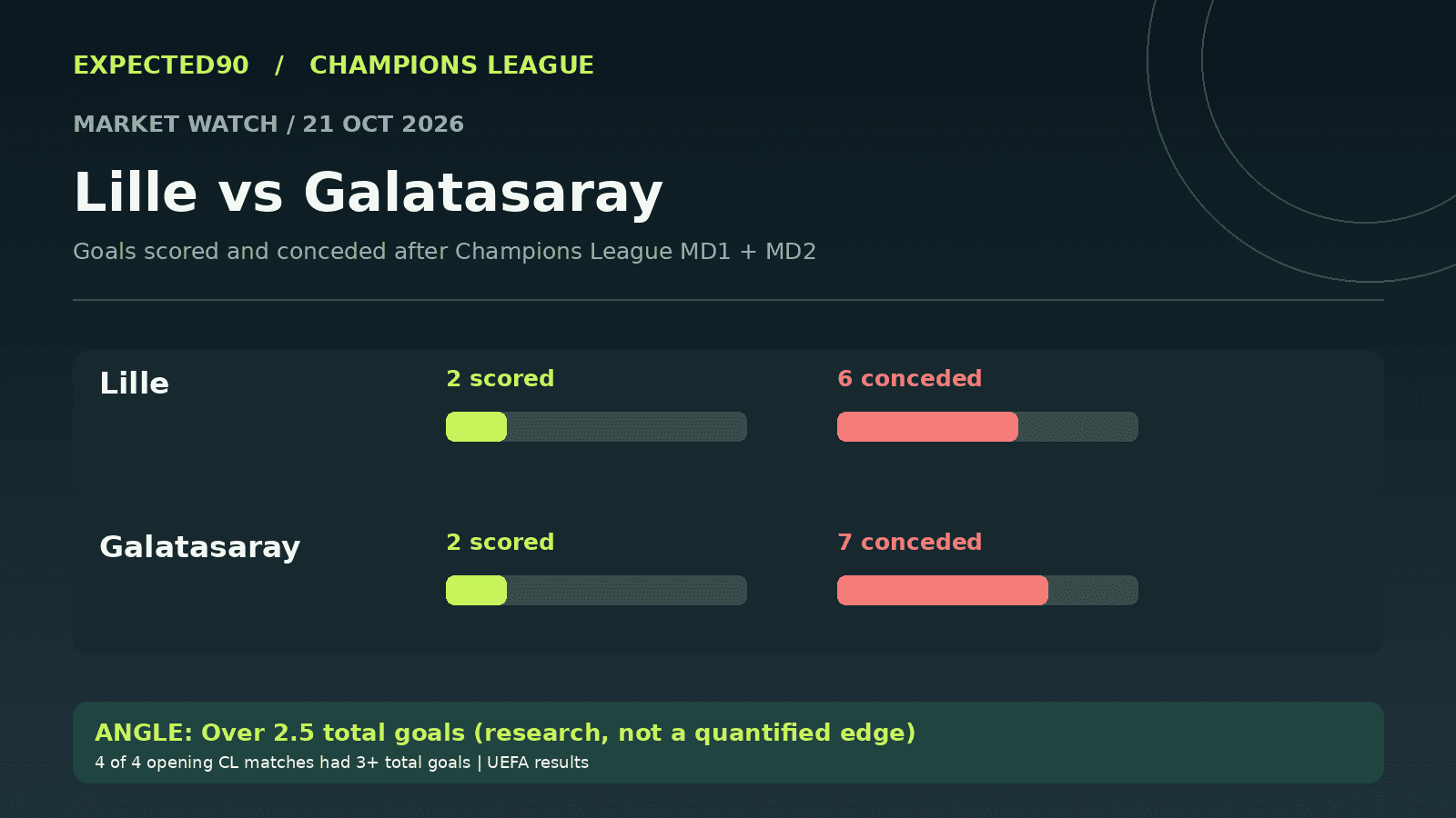 Lille 2 goals scored and 6 conceded; Galatasaray 2 scored and 7 conceded in their opening UCL games.