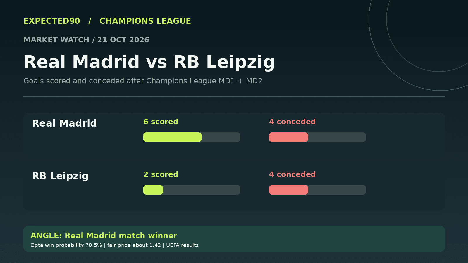 Real Madrid 6 goals scored and 4 conceded; Leipzig 2 scored and 4 conceded in their first two Champions League fixtures.
