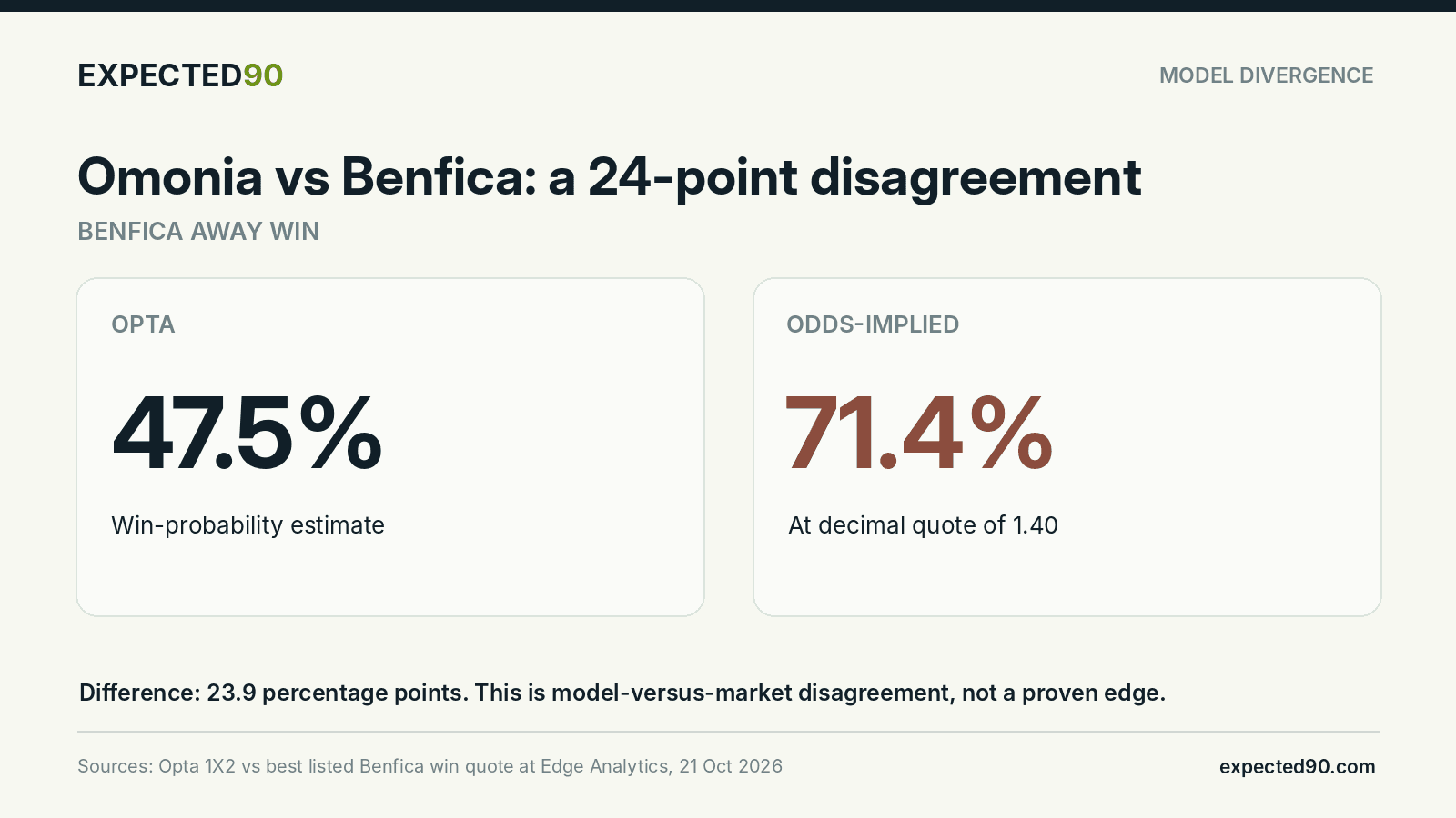 Comparison of Opta's 47.5% Benfica away-win probability with 71.4% raw implied probability at a reference 1.40 price.