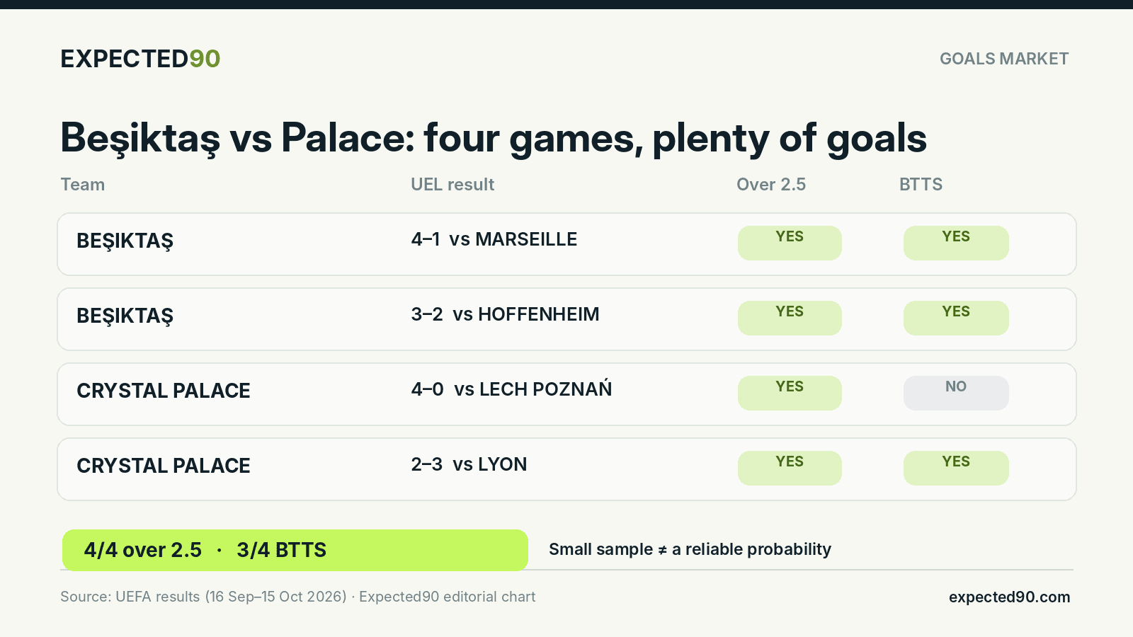 All four Beşiktaş and Crystal Palace Europa League results have gone over 2.5 goals; three of the four have also seen both teams score.