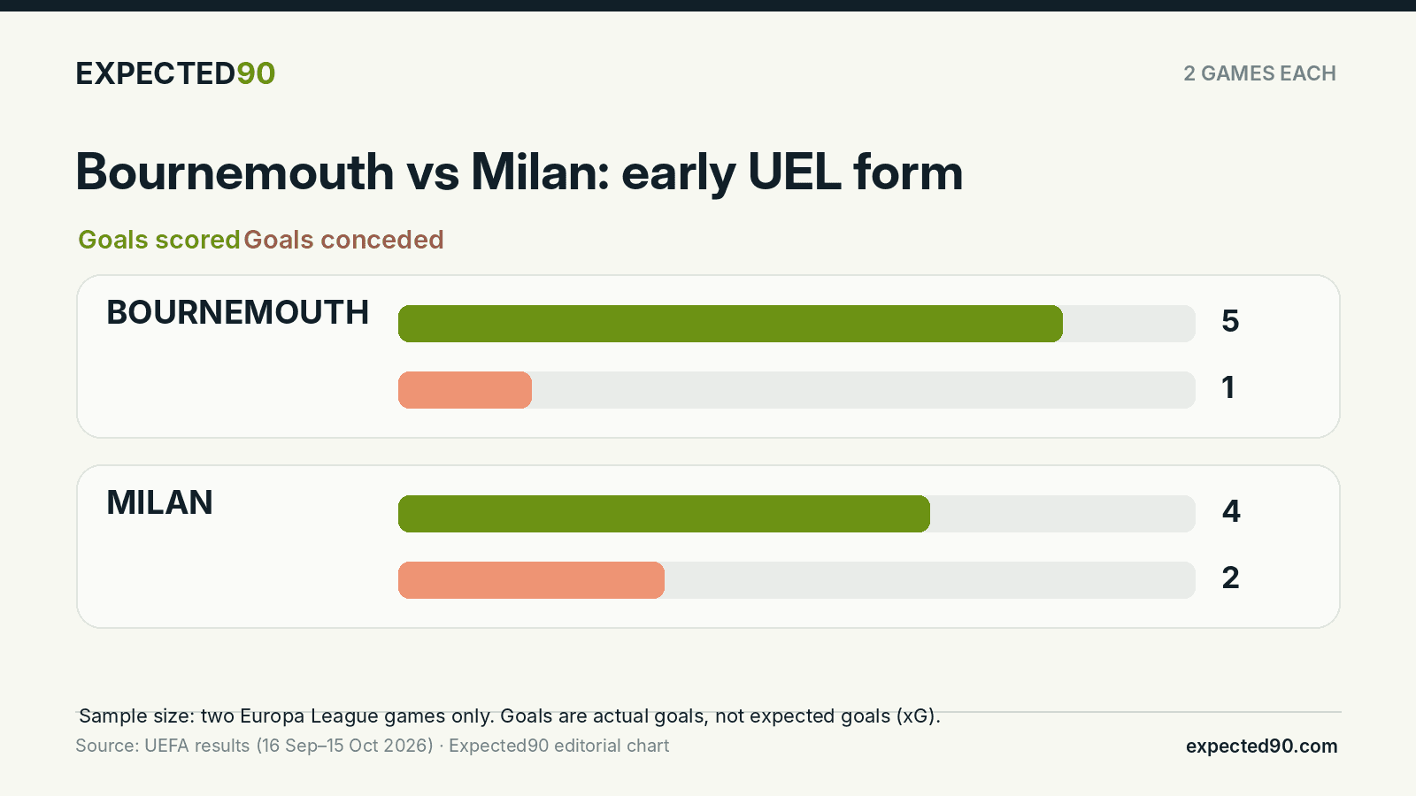 Bournemouth have scored five and conceded one; Milan have scored four and conceded two in their first two Europa League fixtures.