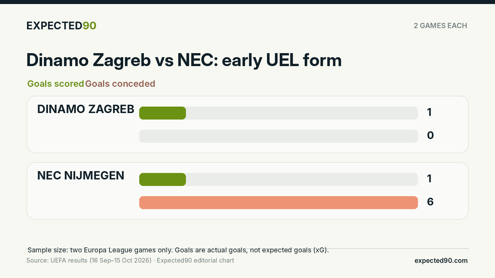 Dinamo Zagreb have scored one and conceded zero goals in two Europa League games; NEC have scored one and conceded six.