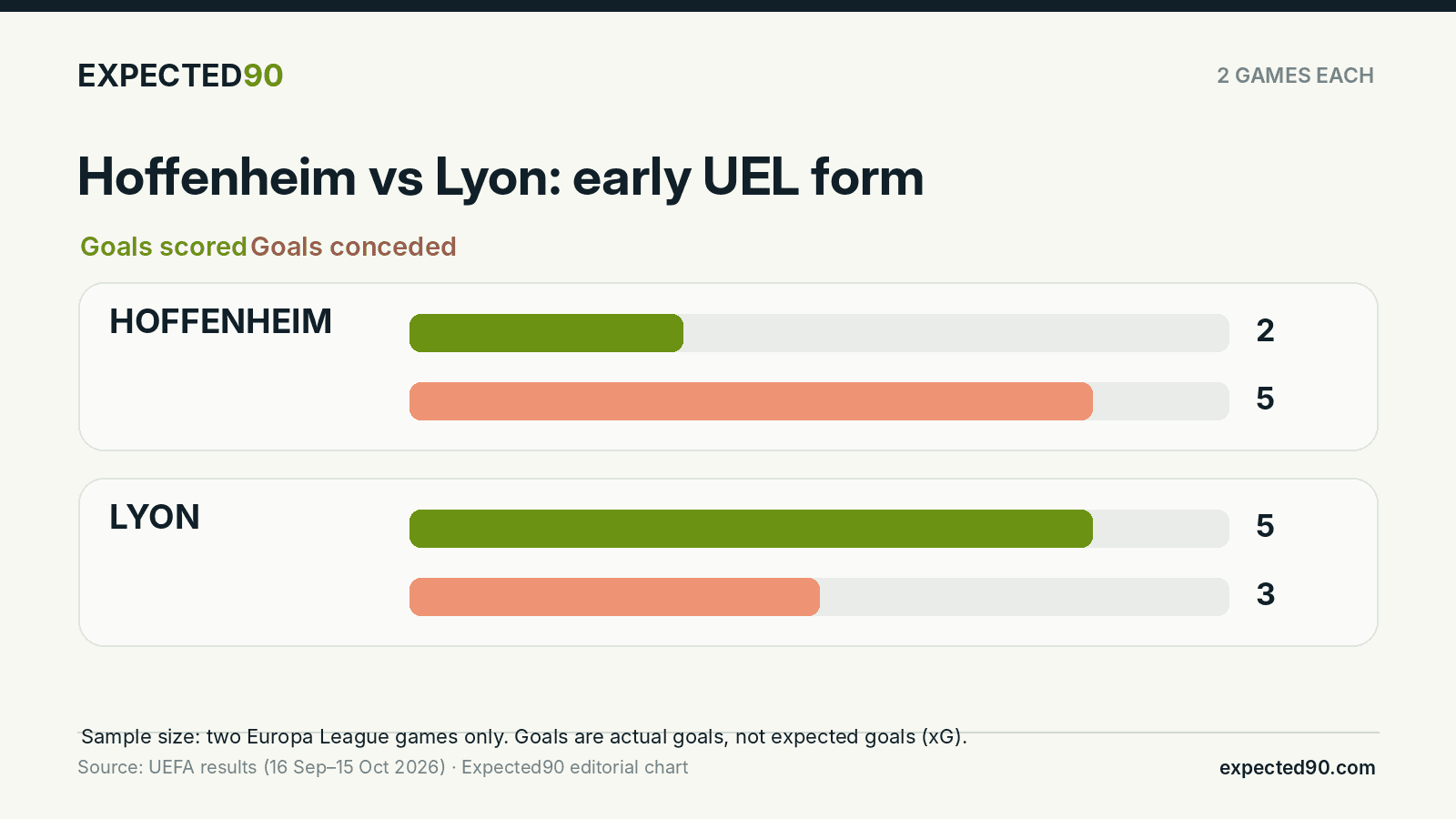Hoffenheim goals: two scored and five conceded; Lyon goals: five scored and three conceded after two Europa League fixtures.