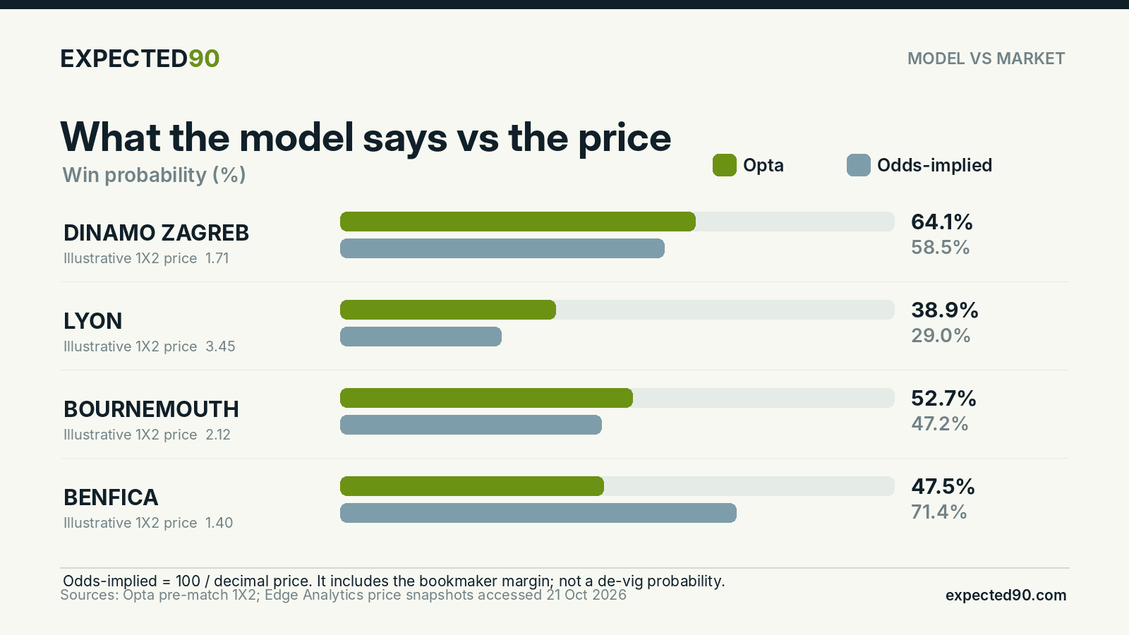 Comparison of Opta win probabilities and raw bookmaker odds-implied probabilities for Dinamo Zagreb, Lyon, Bournemouth and Benfica, with prices sampled on 21 October 2026.