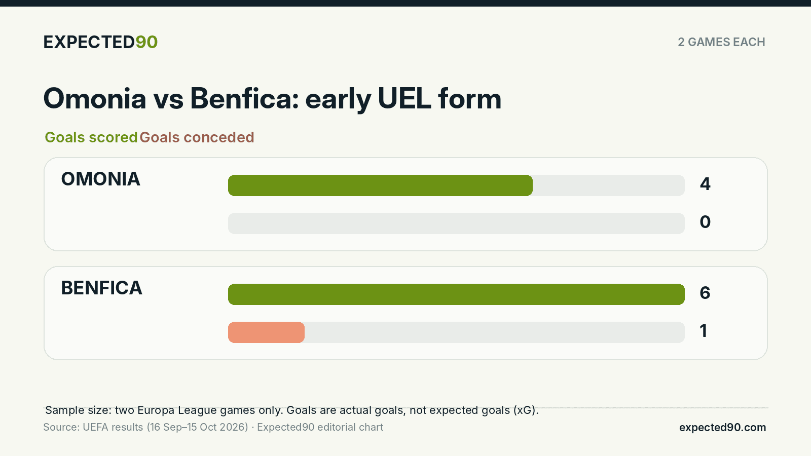 Omonia have four goals scored and zero conceded, while Benfica have six scored and one conceded in the first two Europa League matches.