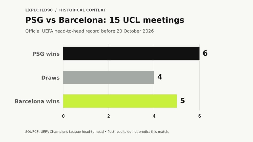 Official UEFA Champions League head-to-head before 20 October 2026: 15 meetings, PSG 6 wins, 4 draws, Barcelona 5 wins.