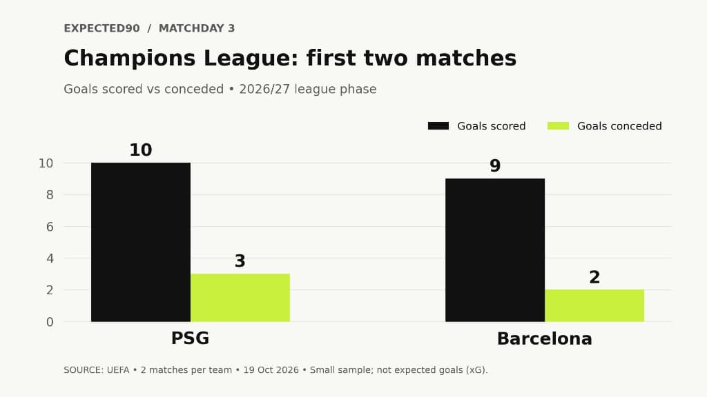PSG and Barcelona goals scored and conceded in their first two 2026/27 Champions League matches: PSG 10 scored and 3 conceded, Barcelona 9 scored and 2 conceded. These are actual goals, not expected goals.